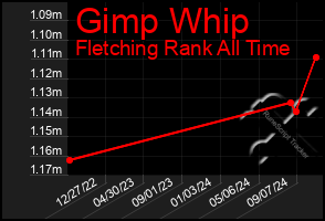 Total Graph of Gimp Whip