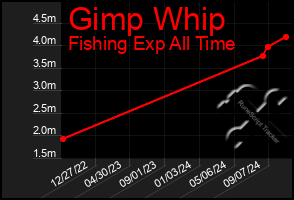 Total Graph of Gimp Whip