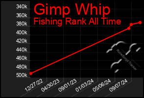 Total Graph of Gimp Whip