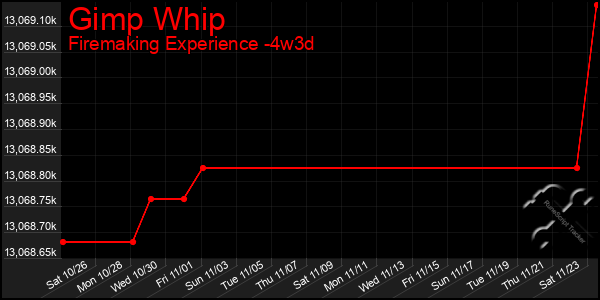 Last 31 Days Graph of Gimp Whip