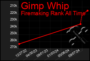 Total Graph of Gimp Whip