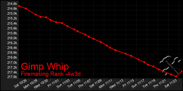 Last 31 Days Graph of Gimp Whip