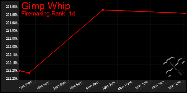 Last 24 Hours Graph of Gimp Whip