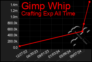 Total Graph of Gimp Whip