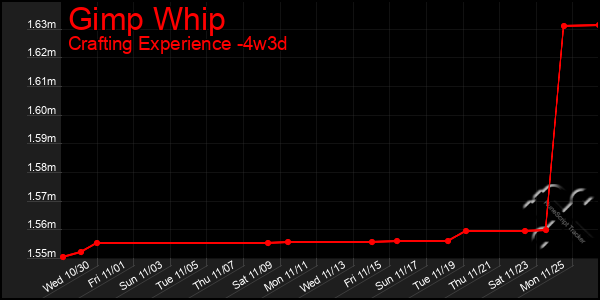 Last 31 Days Graph of Gimp Whip