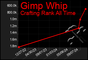 Total Graph of Gimp Whip