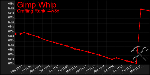 Last 31 Days Graph of Gimp Whip