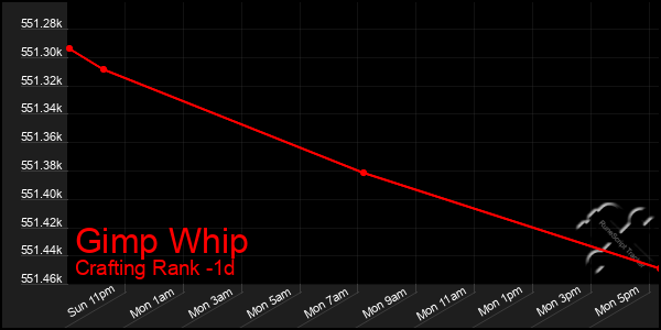 Last 24 Hours Graph of Gimp Whip