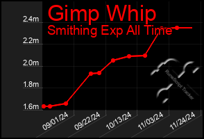 Total Graph of Gimp Whip