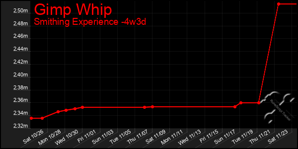 Last 31 Days Graph of Gimp Whip