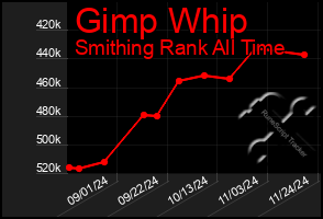 Total Graph of Gimp Whip