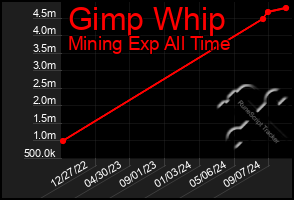 Total Graph of Gimp Whip