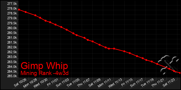 Last 31 Days Graph of Gimp Whip