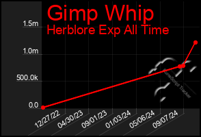 Total Graph of Gimp Whip