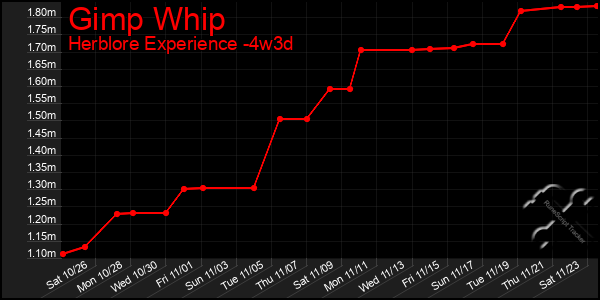 Last 31 Days Graph of Gimp Whip