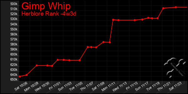 Last 31 Days Graph of Gimp Whip