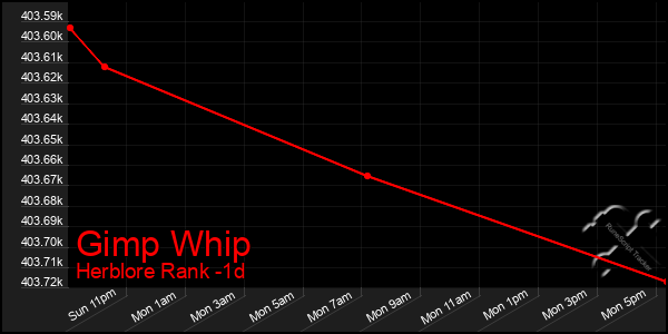 Last 24 Hours Graph of Gimp Whip