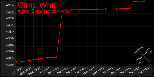 Last 31 Days Graph of Gimp Whip