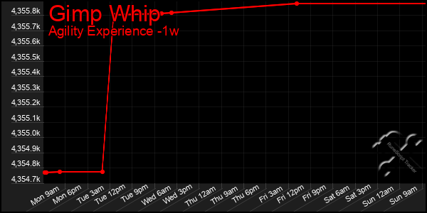 Last 7 Days Graph of Gimp Whip