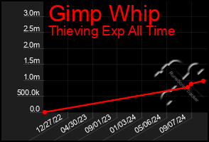 Total Graph of Gimp Whip