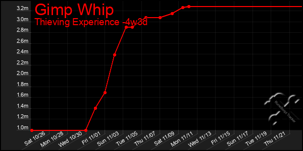 Last 31 Days Graph of Gimp Whip