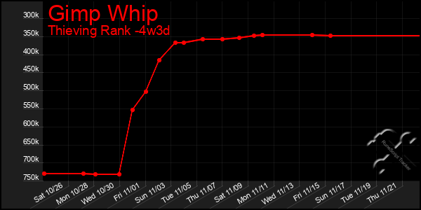 Last 31 Days Graph of Gimp Whip