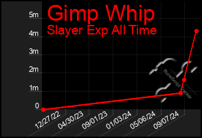 Total Graph of Gimp Whip