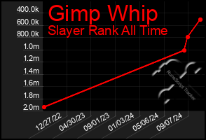 Total Graph of Gimp Whip