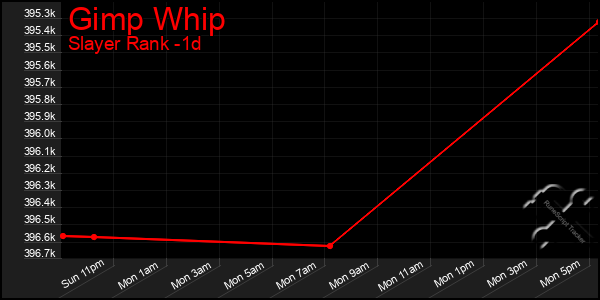 Last 24 Hours Graph of Gimp Whip