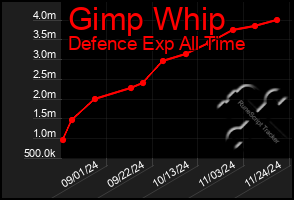 Total Graph of Gimp Whip