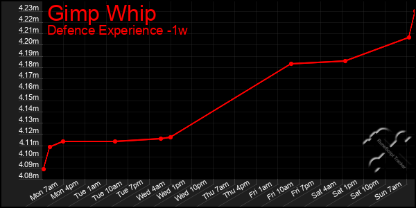 Last 7 Days Graph of Gimp Whip