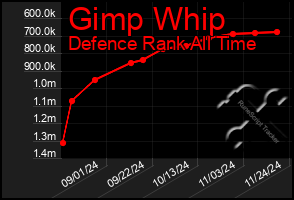 Total Graph of Gimp Whip