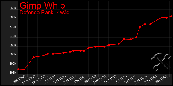 Last 31 Days Graph of Gimp Whip