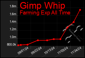 Total Graph of Gimp Whip