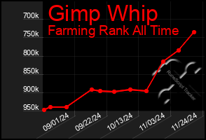 Total Graph of Gimp Whip