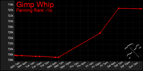 Last 7 Days Graph of Gimp Whip