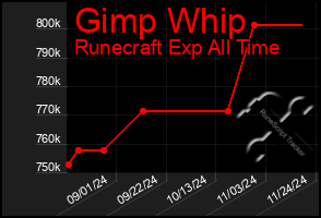 Total Graph of Gimp Whip