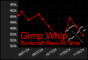 Total Graph of Gimp Whip