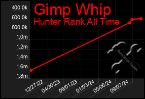 Total Graph of Gimp Whip