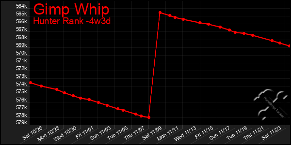 Last 31 Days Graph of Gimp Whip