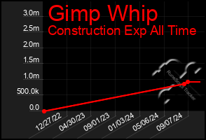 Total Graph of Gimp Whip