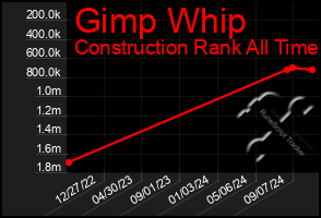 Total Graph of Gimp Whip