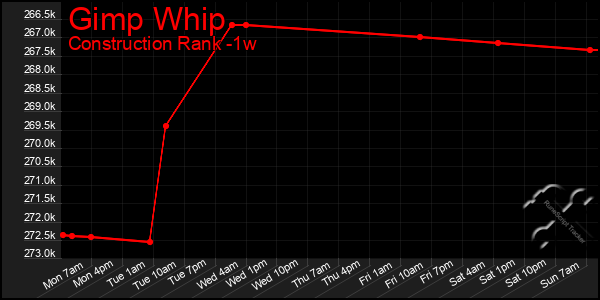 Last 7 Days Graph of Gimp Whip