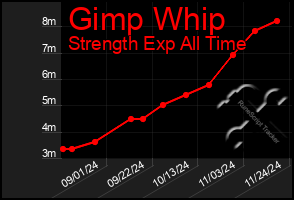 Total Graph of Gimp Whip