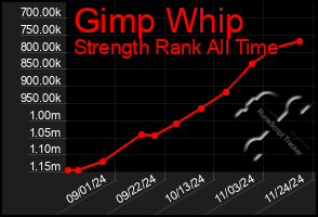 Total Graph of Gimp Whip