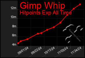 Total Graph of Gimp Whip