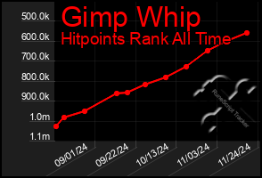 Total Graph of Gimp Whip