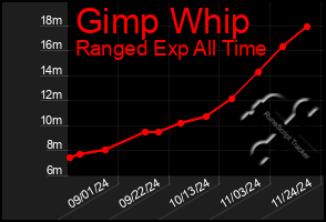 Total Graph of Gimp Whip