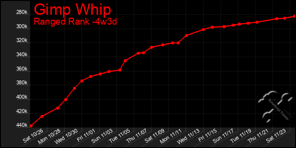 Last 31 Days Graph of Gimp Whip