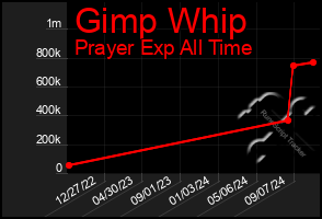 Total Graph of Gimp Whip